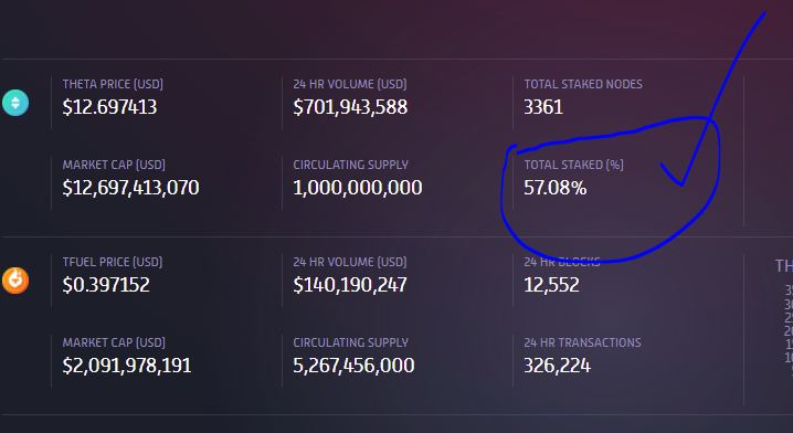 All this talk about people withdrawing their $THETA is just obvious tactical FUD to get others to sell.  The truth... there is no way to determine new "pending" stakes but to only look at trends. FACT: Total $THETA staked has increased by 3% in the past 2 weeks! From 54% to 57%!