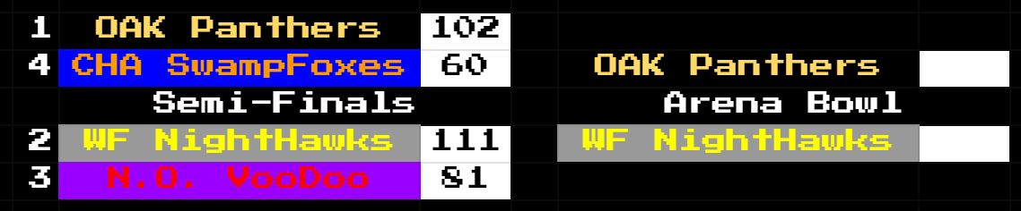 RetroBowl_AFL's tweet photo. Oakland beat out the SwampFoxes by 42 and move onto their 2nd Arena Bowl appearance in their 2nd year in the league.

In similar fashion the Nighthawks beat out the VooDoo by 30 in order to make their first finals appearance since Season 1.

Old vs New! https://t.co/xT25dpnAb9