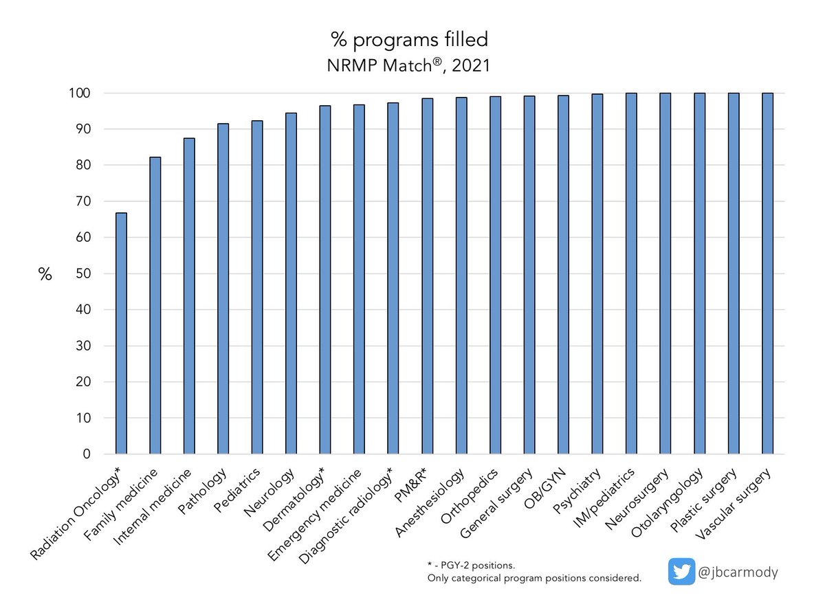 Every single program in IM/pediatrics, neurosurgery, otolaryngology, plastic surgery, and vascular surgery filled in the Match.

Only radiation oncology, family medicine, and IM had less than 90% of programs fill.