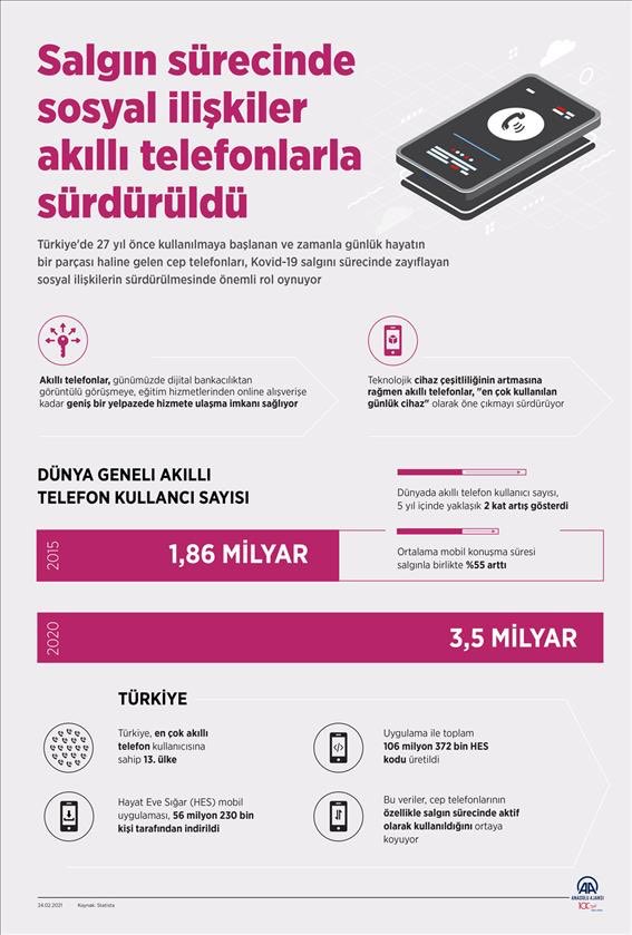 markadanisman's tweet photo. Türkiye'de 27 yıl önce başlayan cep telefonu serüveni sosyal ilişkilerin temelini oluşturuyor.

🔴 Türkiye en çok akıllı telefon kullanıcısına sahip 13. ülke.
🔴 Ortalama mobil konuşma süresi salgınla birlikte %55 arttı.
🔴 Akıllı telefon kullanıcıları son 5 yılda 2 kat arttı. https://t.co/ivNUYbWMIB