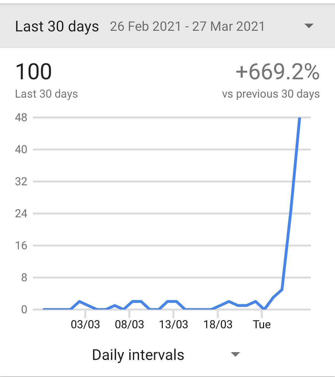 ZtuuDev's tweet photo. So happy to hit 100 downloads on my monster hunter app! There's been a huge spike on downloads after the release of the game which is awesome 😁
.
.
.
#programming #react #reactnative #monsterhunter #monsterhunterterrise  #reactnavigation #playstore #GooglePlay https://t.co/r0cW8biq2T