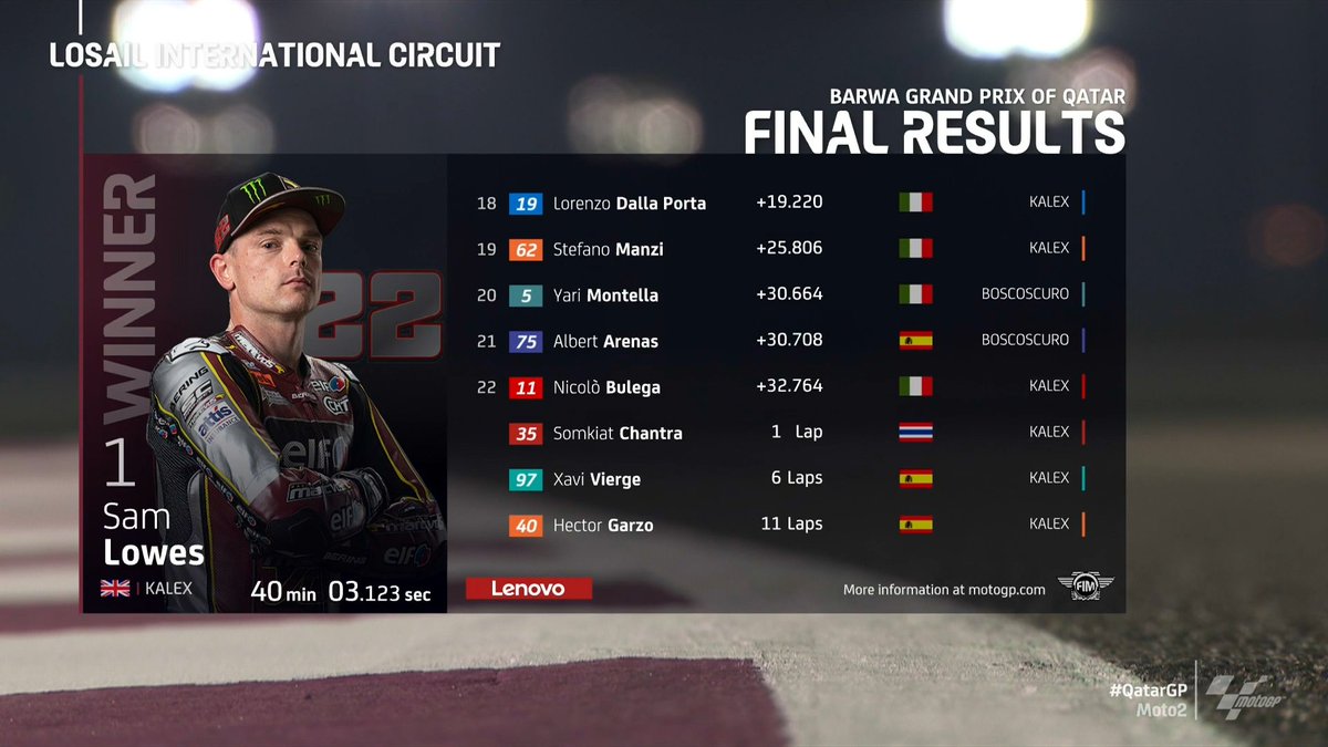 MotoGP's tweet photo. A dominant display! 👏

@SamLowes_22 takes victory ahead of @GardnerRemy and @FabioDiggia21! 💪

#QatarGP 🇶🇦 https://t.co/pPUrsLBbc3