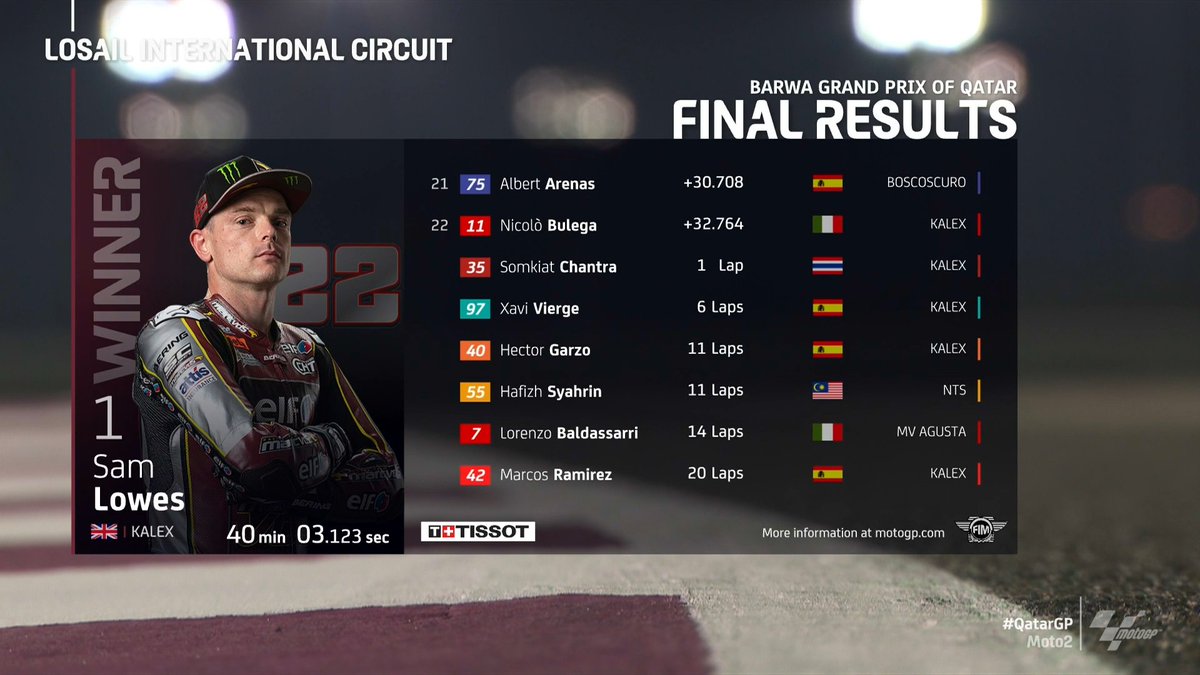MotoGP's tweet photo. A dominant display! 👏

@SamLowes_22 takes victory ahead of @GardnerRemy and @FabioDiggia21! 💪

#QatarGP 🇶🇦 https://t.co/pPUrsLBbc3