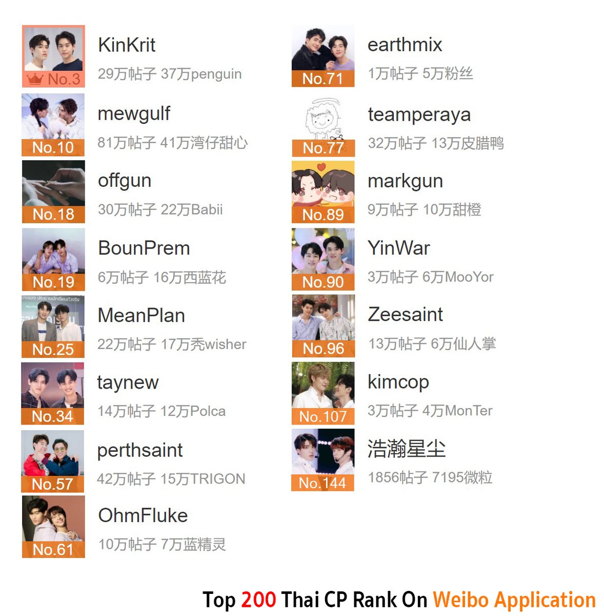 ThaiCPRank's tweet photo. As of 290310 12AM

3     Billkin×PP
10   Mew×Gulf
18   Off×Gun
19   Boun×Prem
25   Mean×Plan
34   Tay×New
57   Perth×Saint
61   Ohm×Fluke
71   Earth×Mix
77   Singto×Krist
89   Mark×Gun
90   Yin×War
96   Zee×Saint 
107 Kim×Cop
144 Patrick×Nine https://t.co/y1RSDpHZnc