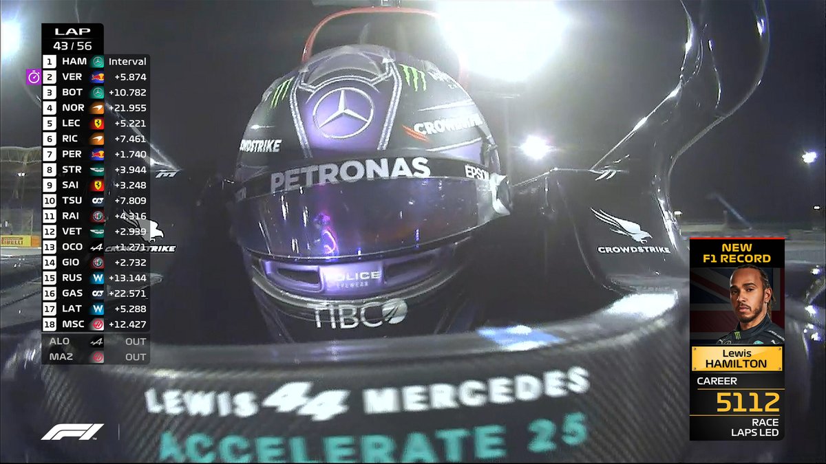 Another all-time record has been broken by <a href="/LewisHamilton/">Lewis Hamilton</a> 👀

He's now led for more laps in his career than any other driver in F1 history 👏

#BahrainGP 🇧🇭 #F1