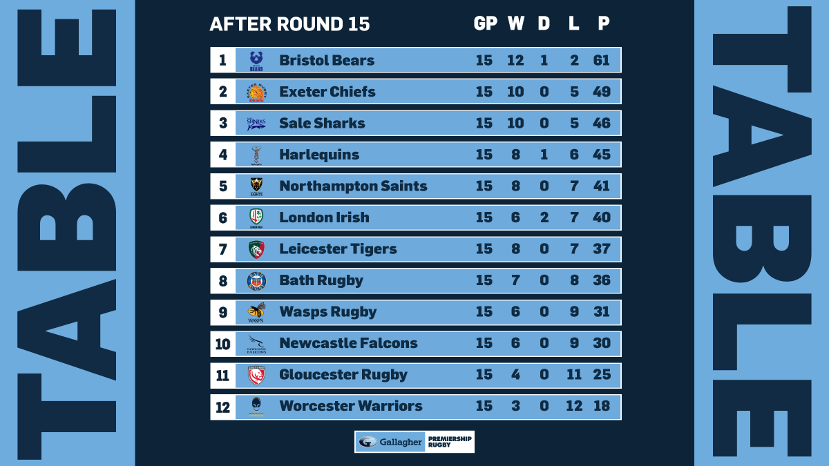 Premiership Rugby on Twitter: "Here is how the #GallagherPrem table looks  after R1️⃣5️⃣ At the 🔝@BristolBears extended their lead in 1️⃣with a close  win &amp; A tight win for @SaleSharksRugby sees them