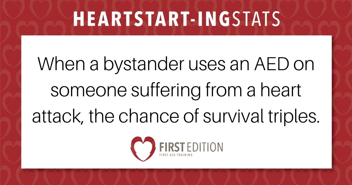 Every second counts during a #heartattack. Without immediate CPR, vital organs aren't receiving enough oxygenated blood and will shut down. Every minute the chance of death increases by 10%, with brain damage happening in as little as 4 minutes.

#firstaidcourses #alwaysprepared