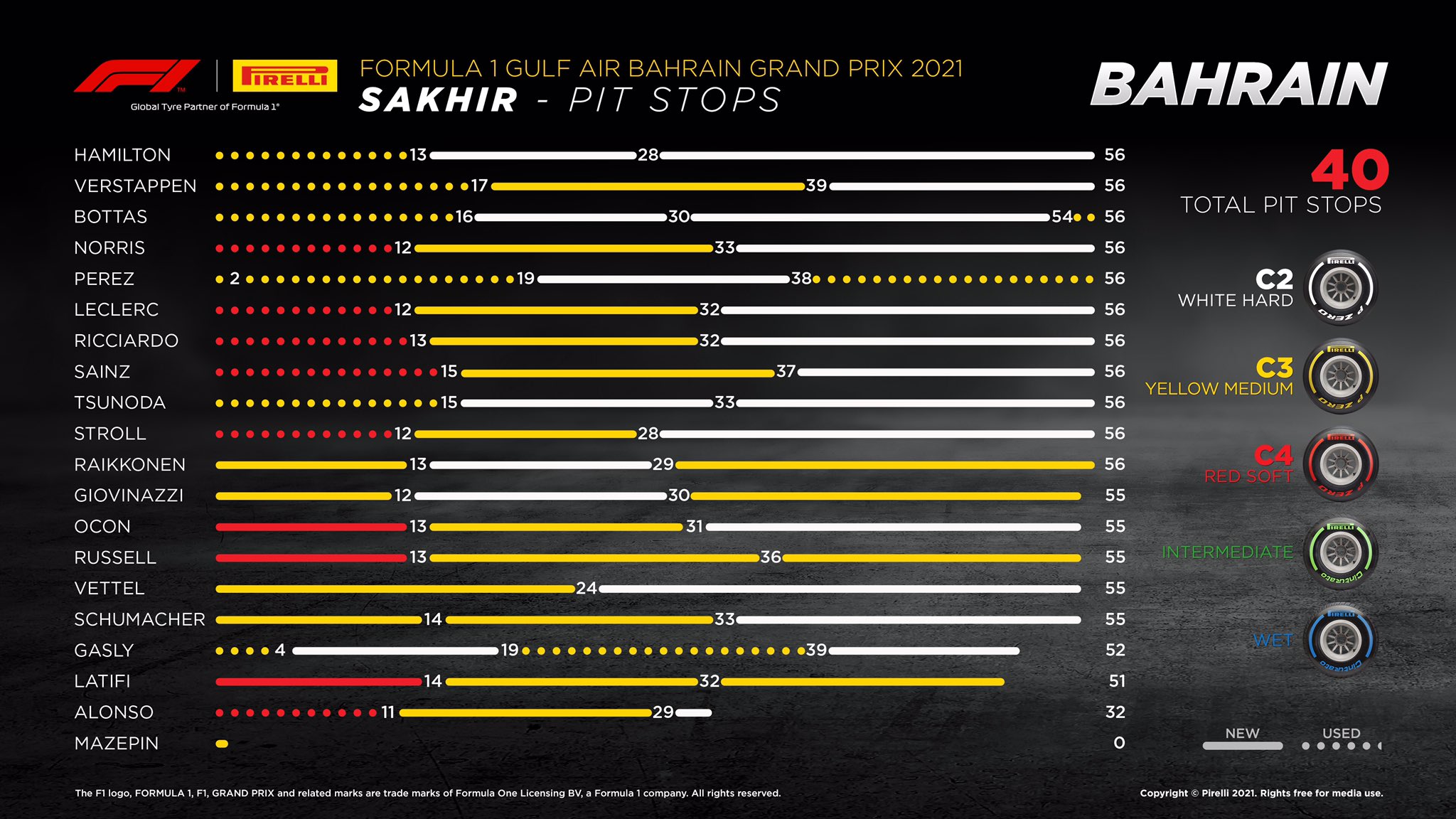 Gp Bahrain 2021-Analisi Strategica: Mercedes gioca d'anticipo, scelte singolari per Perez e Vettel