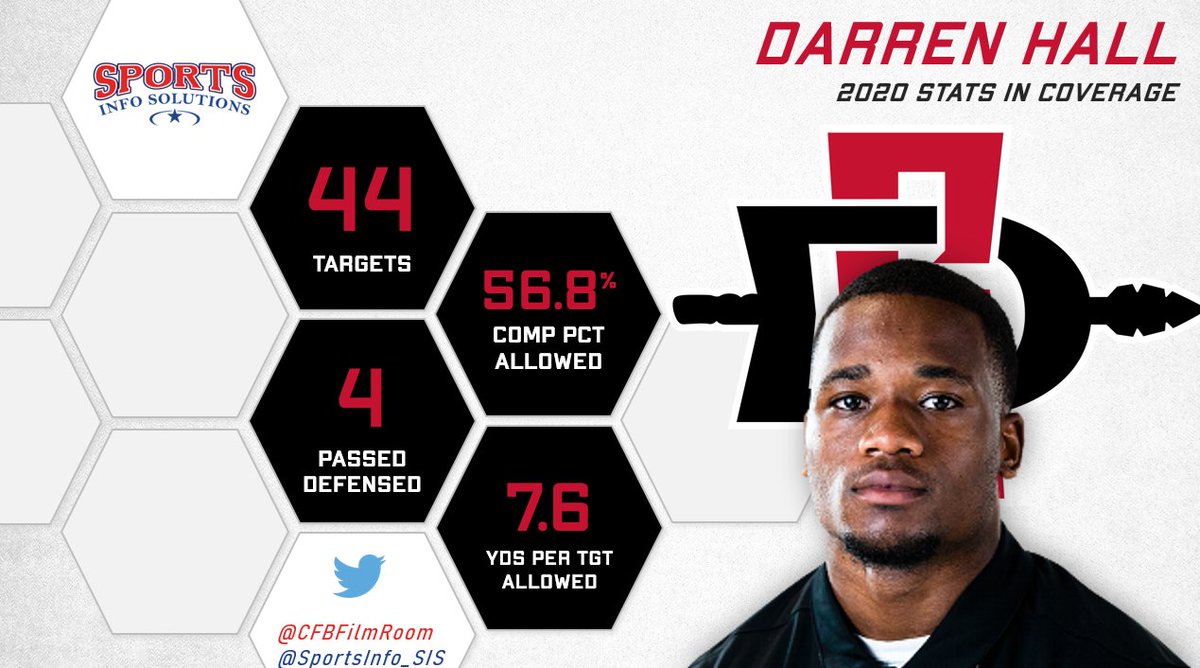 NFL Draft prospect Darren Hall (@_Darrenhall) had a strong performance at his recent pro day. 

Here's a look back at his numbers in coverage from the 2020 season at San Diego State https://t.co/Mjmwnp0hSR