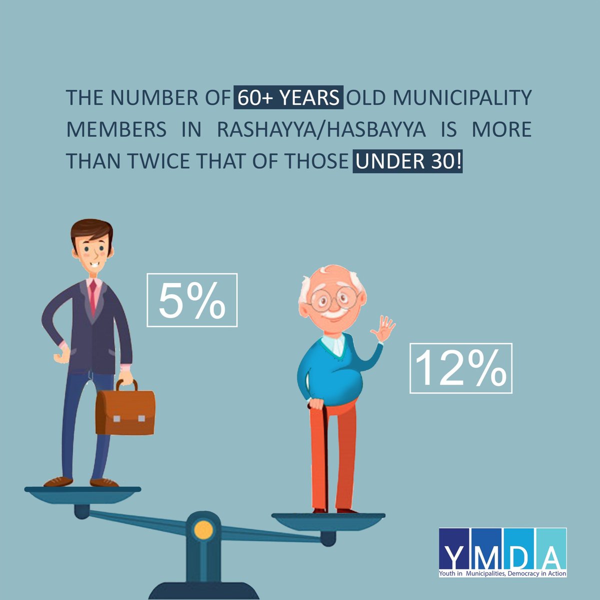 YMDA47084597's tweet photo. إنَّ نسبة الأعضاء الّذين تتجاوز أعمارهم الستّين عاماً 11.6% من إجمالي أعضاء المجالس البلديّة في قضائيّ حاصبيا وراشيا، مقابل نسبة 5.12% للّذين لا تتجاوز أعمارهم الثّلاثين عاماً، و هذه النّسبة تقلّ عن نصف النّسبة الأولى!
#YMDA #politics #youth_council #15to25 #gender_equality https://t.co/rlZQv8D9L4