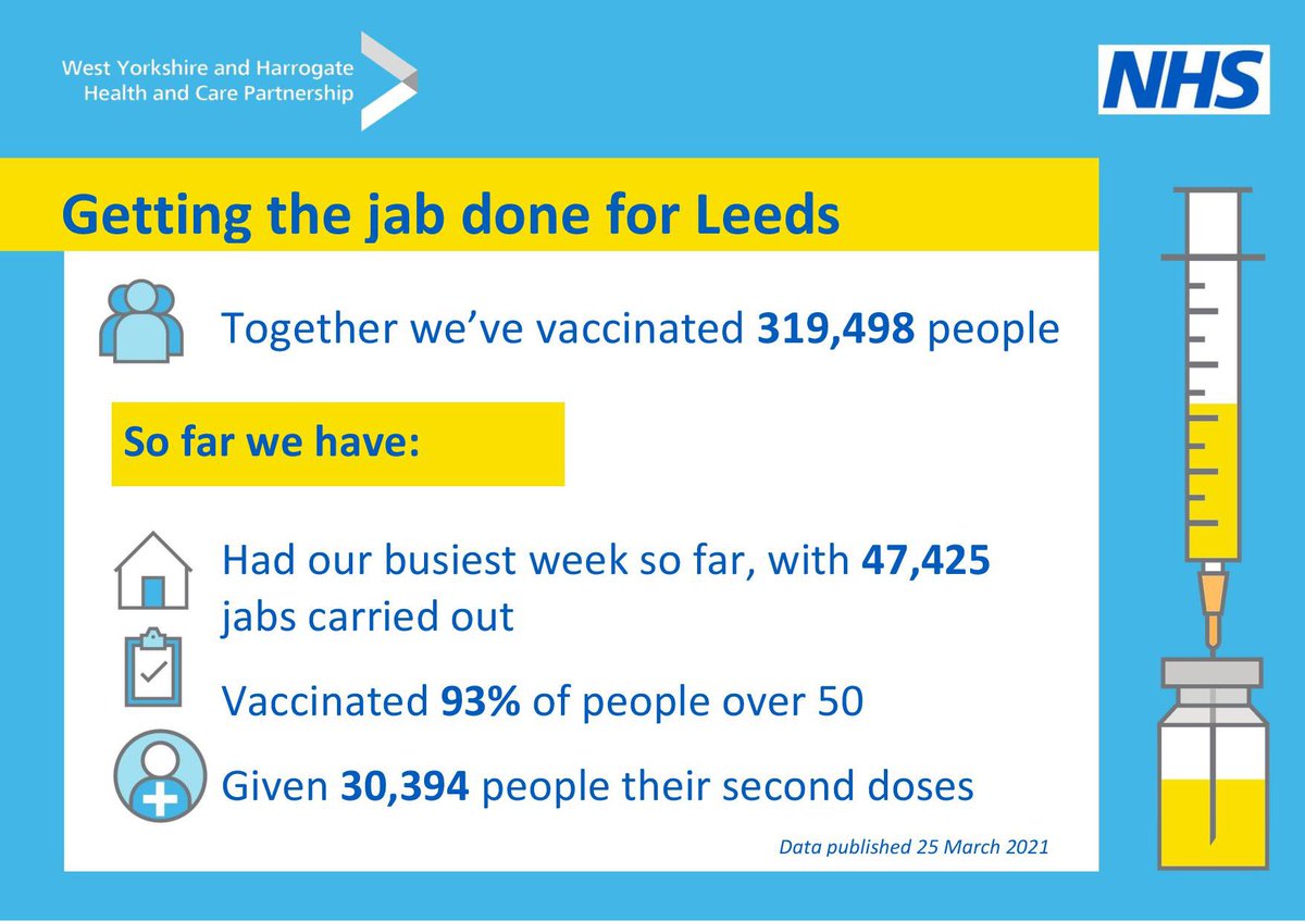 Getting the #jabdone for Leeds. Together we’ve vaccinated 319,498 people. So far we have: Had our busiest week so far, with 47,425 jabs carried out. Vaccinated 93% of people over 50. Given 30,394 people their second doses. #TeamLeeds #LeedsMakingHistory