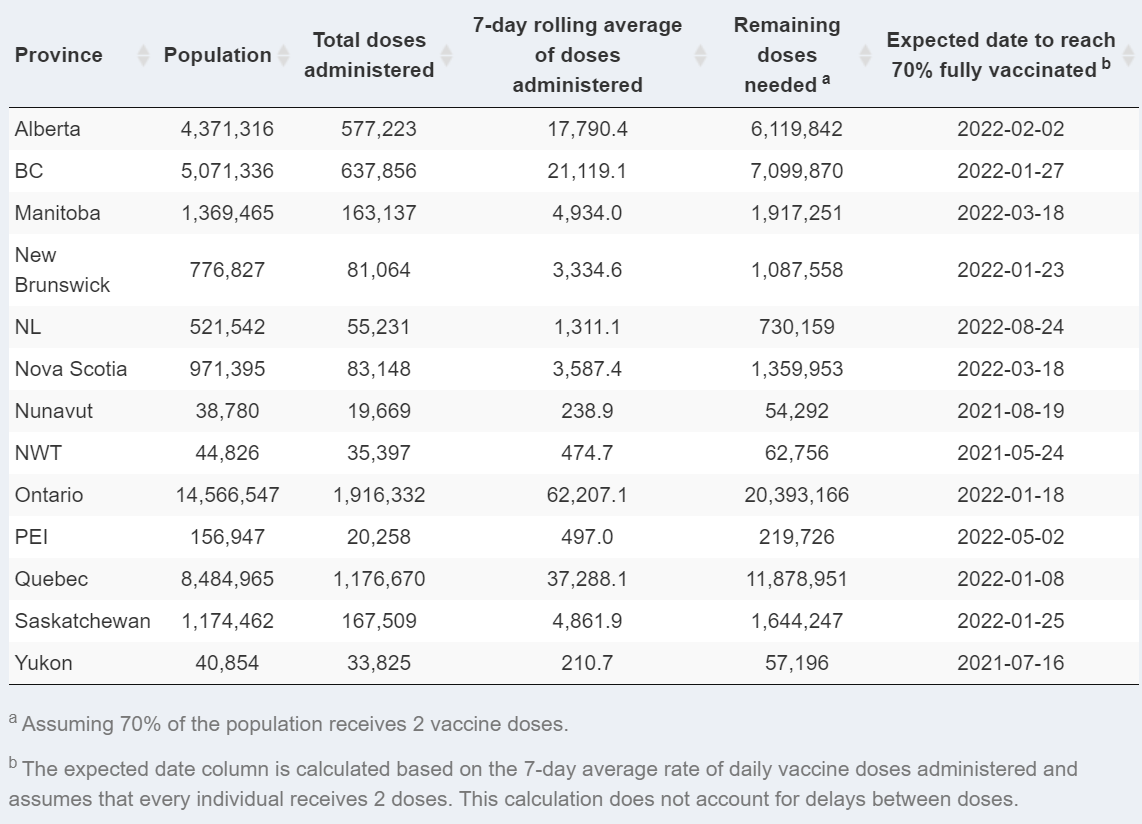 roccorossiTO's tweet photo. Most definitely variations by prov, but at current rates of vaccination based on current supply we don't get to 70% for both shots adult pop in any province until 2022 (Territories w/ small pop get there earlier). --Source Dalla Lana School, U of T. #FasterBetter https://t.co/EmThmQr9YD