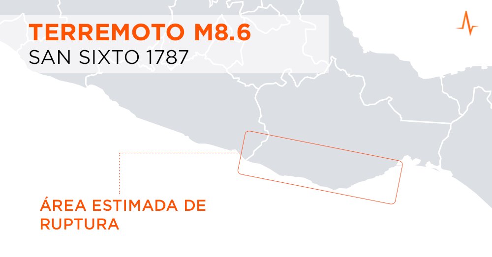 El 28 de marzo de 1787, ocurrió el sismo más grande de la historia de México conocido como el "Terremoto de San Sixto". Se estima que su magnitud fue de 8.6 gracias a los relatos de la época y evidencias de un gran tsunami en costas de Guerrero y Oaxaca.
👉🏼news.skyalert.mx/noticias/terre…