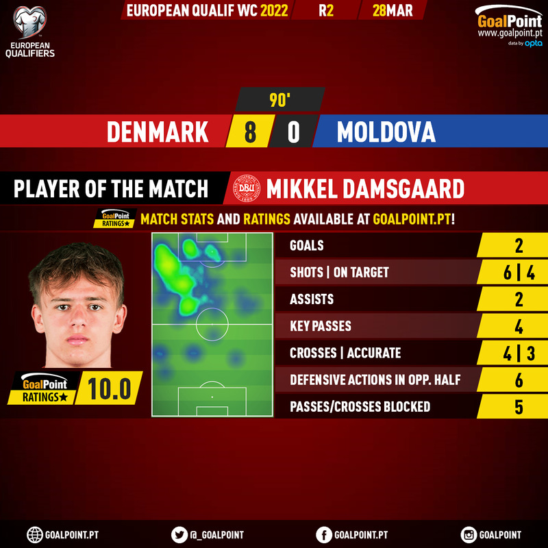 _Goalpoint's tweet photo. 🇩🇰 Dinamarca 🆚 Moldávia 🇲🇩
"Menino" Mikkel Damsgaard 🇩🇰 foi o grande protagonista da goleada dinamarquesa ⭐️
#WCQ #DENMOL #RatersGonnaRate https://t.co/RRMDNEMYXa