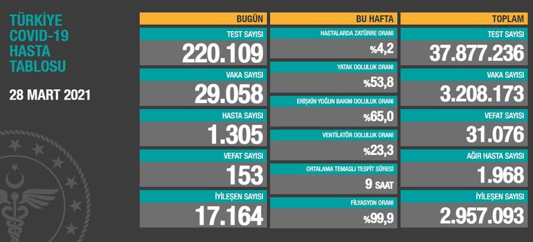 harununuvar001's tweet photo. 28 Mart 2021 Türkiye Günlük KoronavirüsTablosu...
@RTErdogan @drfahrettinkoca @ahmetzenbilci @mehmetay01 @SalihSari01 @HalisBayrak @GokalpNurgul @AKHlya3 @SelcanAkyol0184 @IIkidag @yrdglbyrz01 @Chdtuga @UgurluCilem @cemre0023 @dincerdinc01 @FatmaAltunsoy9 @ozqequral @SevgimAk12 https://t.co/k4FY8ptaHx