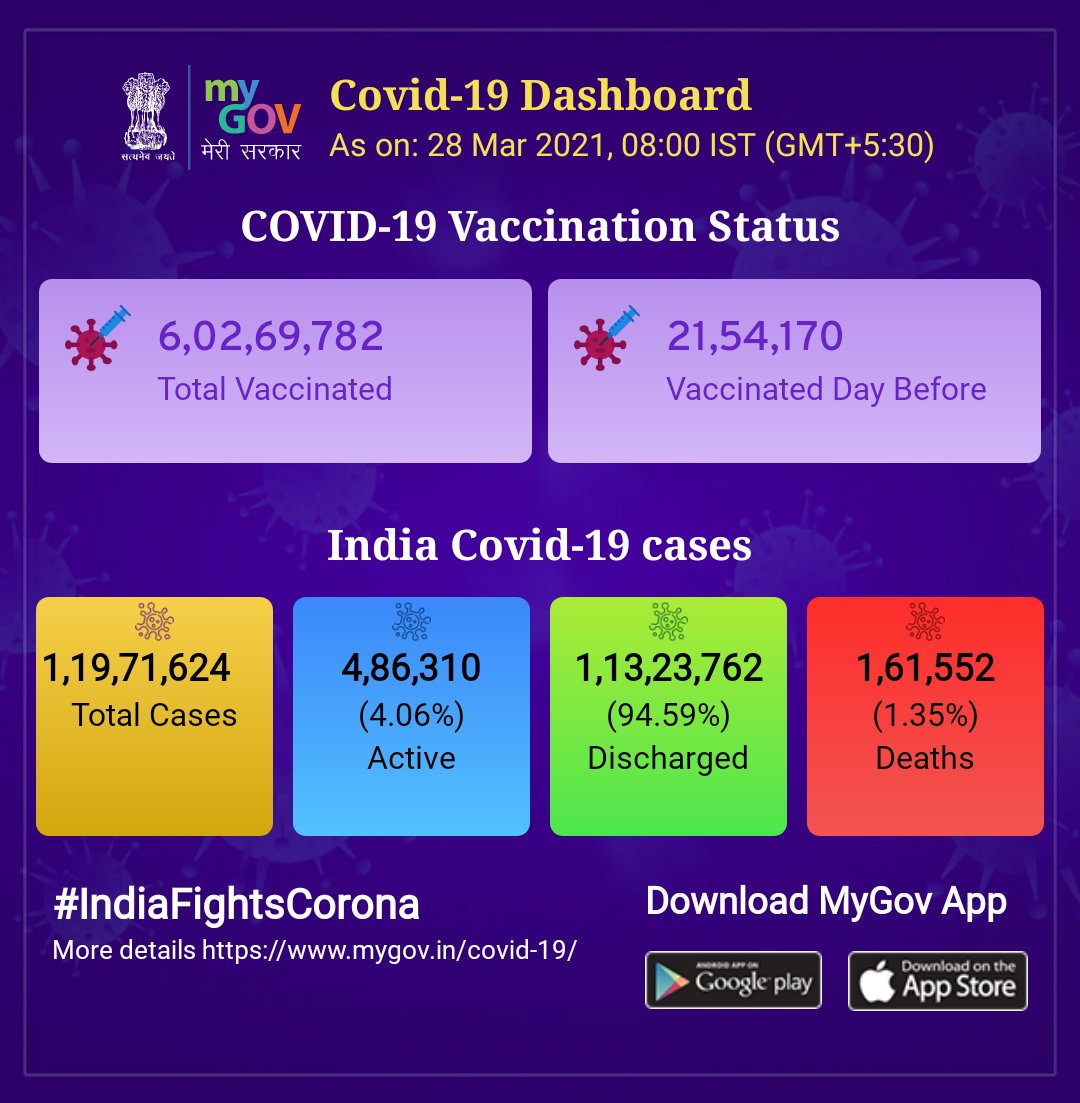 Sandeep1471979's tweet photo. Government is gearing up its efforts to fight against the #COVID-19 pandemic. #IndiaFightsCorona https://t.co/xVxO8lzYwT https://t.co/eUC8c6lZRe