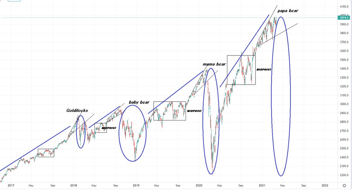 great_martis's tweet photo. $SPX  :   Goldilocks and the three bears .

With Each progressive moves.. the sell offs intensify.

Ignorance and complacency should be avoided. https://t.co/8ecsMcHJO4