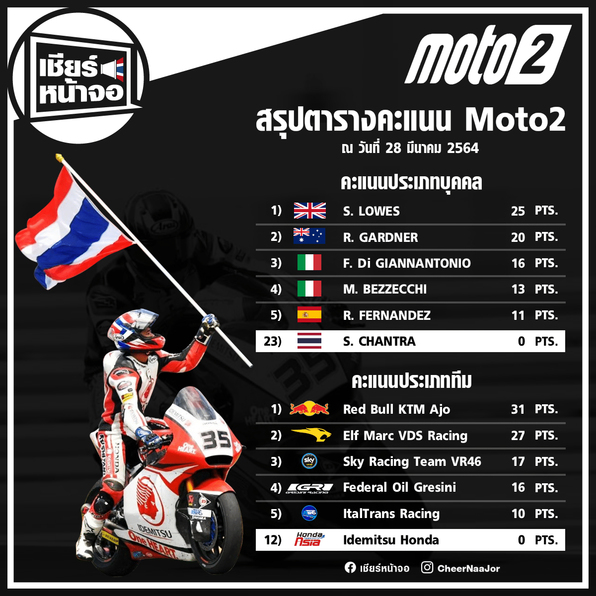 CheerNaaJor's tweet photo. 🏍 สรุปตารางคะแนน Moto2 หลังจบสนามแรกของฤดูกาล

https://t.co/kBQLK16lmE

#QatarGP #Motorsport #Moto2 #SC35 #คิงคองก้อง #SomkiatChantra #RaceToTheDream #IdemitsuHondaTeamAsia
#เชียร์หน้าจอ #เช���ยร์ไทยไปด้วยกัน🇹🇭 https://t.co/LGd8icUIaz