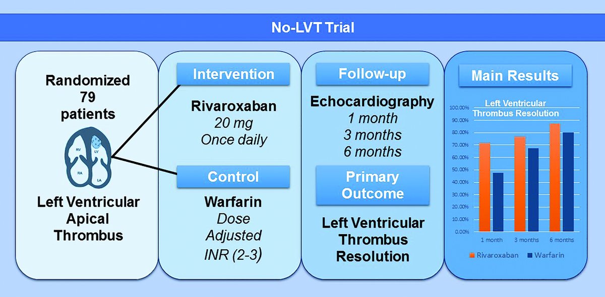 YehiaSaleh_MD's tweet image. Happy to share the results of No-LVT @JACCJournals 

-79 patients with left ventricular thrombi were randomized to rivaroxaban vs warfarin

-Rivaroxaban was non-inferior and had faster thrombus resolution in comparison to warfarin. 

@EchofirstB

jacc.org/doi/10.1016/j.…