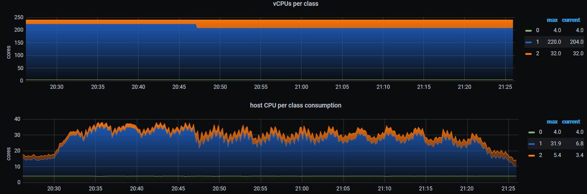 vStack_project's tweet image. #vStack represents smart, benign and stand-alone CPU overcommit handling