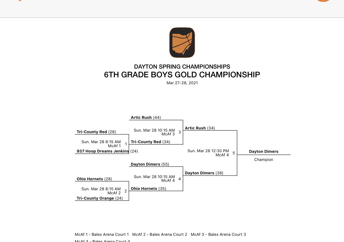 Dayton Dimers on Twitter "Dayton Dimers make it Back to Back Championships beating Artic Rush