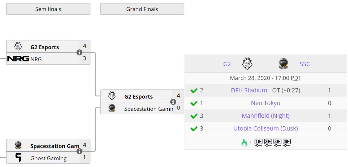 LiquipediaRL's tweet photo. 1 year ago today, @G2esports won the @RLEsports #RLCS9 North American Regional Championship!
@Rizzo_TV, @JKnaps and @ChicagoRL brought the title home for G2 with a sweep over Spacestation Gaming in the Grand Finals. https://t.co/MloZcmW00a