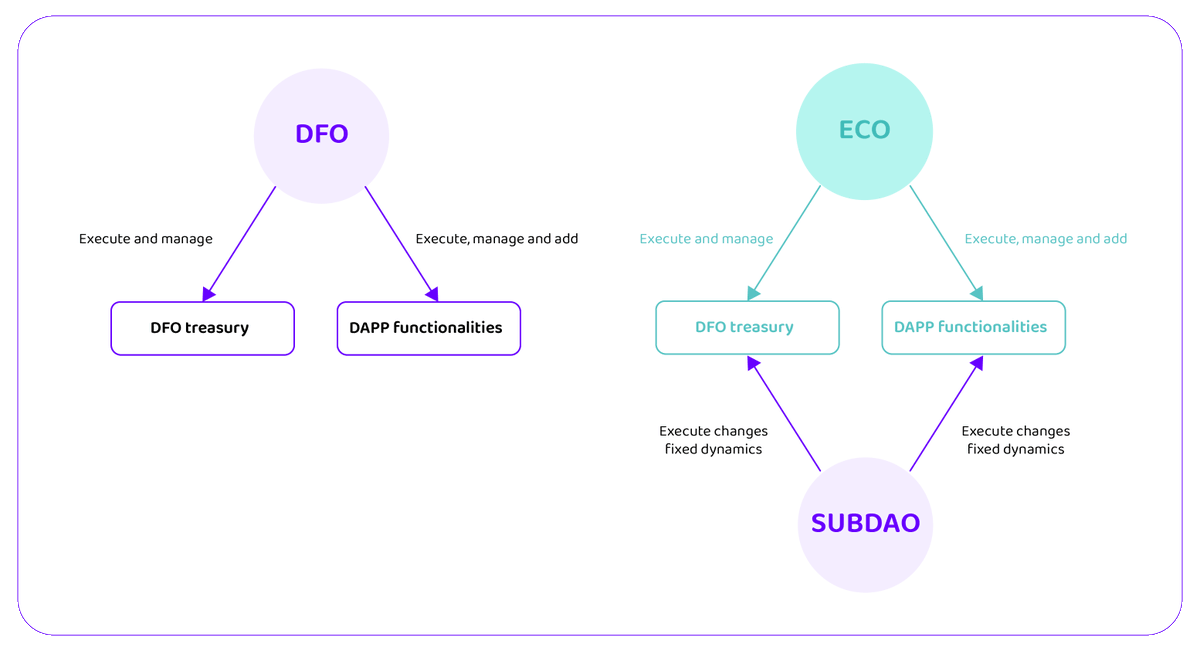 𝐃𝐞𝐜𝐞𝐧𝐭𝐫𝐚𝐥𝐢𝐳𝐞𝐝 𝐅𝐥𝐞𝐱𝐢𝐛𝐥𝐞 𝐎𝐫𝐠𝐚𝐧𝐢𝐳𝐚𝐭𝐢𝐨𝐧𝐬 In DFO, every DApp functionality is a Smart Contract acting like a Microservice, which can also be stateless and therefore reusable in different applications.