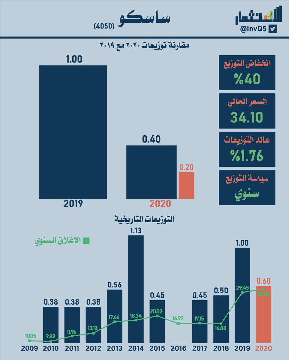 InvQ5's tweet photo. ساسكو أعلنت عن توزيع أرباح إضافية (0.20 ريال) عن 2020 ليصبح مجموع التوزيعات (0.60 ريال). https://t.co/h5NfOPzxat