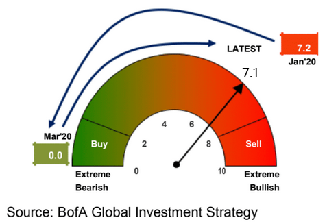 TheOmegaOracle's tweet photo. Sentiment Indicators #USA: Turbulence/No Buy!
#BofAML: 7.1 = Greed
#AAII: Bull 50.9% > Bear 20.6% = Bullish
#Fear #Greed Index #CNN: 52 = Neutral
#trading #hedgefunds #markets #SP500 $SPX #DowJones #NASDAQ #wallstreetbets https://t.co/v81gegdp8x