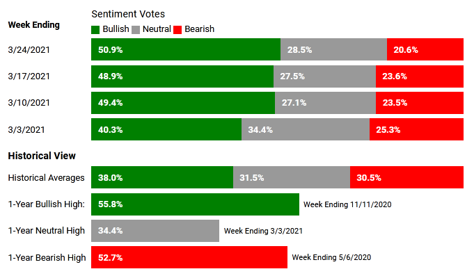 TheOmegaOracle's tweet photo. Sentiment Indicators #USA: Turbulence/No Buy!
#BofAML: 7.1 = Greed
#AAII: Bull 50.9% > Bear 20.6% = Bullish
#Fear #Greed Index #CNN: 52 = Neutral
#trading #hedgefunds #markets #SP500 $SPX #DowJones #NASDAQ #wallstreetbets https://t.co/v81gegdp8x