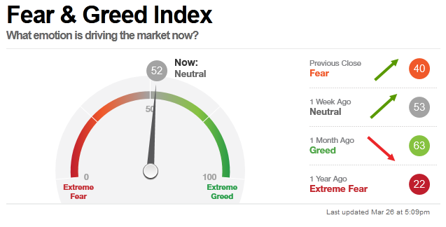 TheOmegaOracle's tweet photo. Sentiment Indicators #USA: Turbulence/No Buy!
#BofAML: 7.1 = Greed
#AAII: Bull 50.9% > Bear 20.6% = Bullish
#Fear #Greed Index #CNN: 52 = Neutral
#trading #hedgefunds #markets #SP500 $SPX #DowJones #NASDAQ #wallstreetbets https://t.co/v81gegdp8x