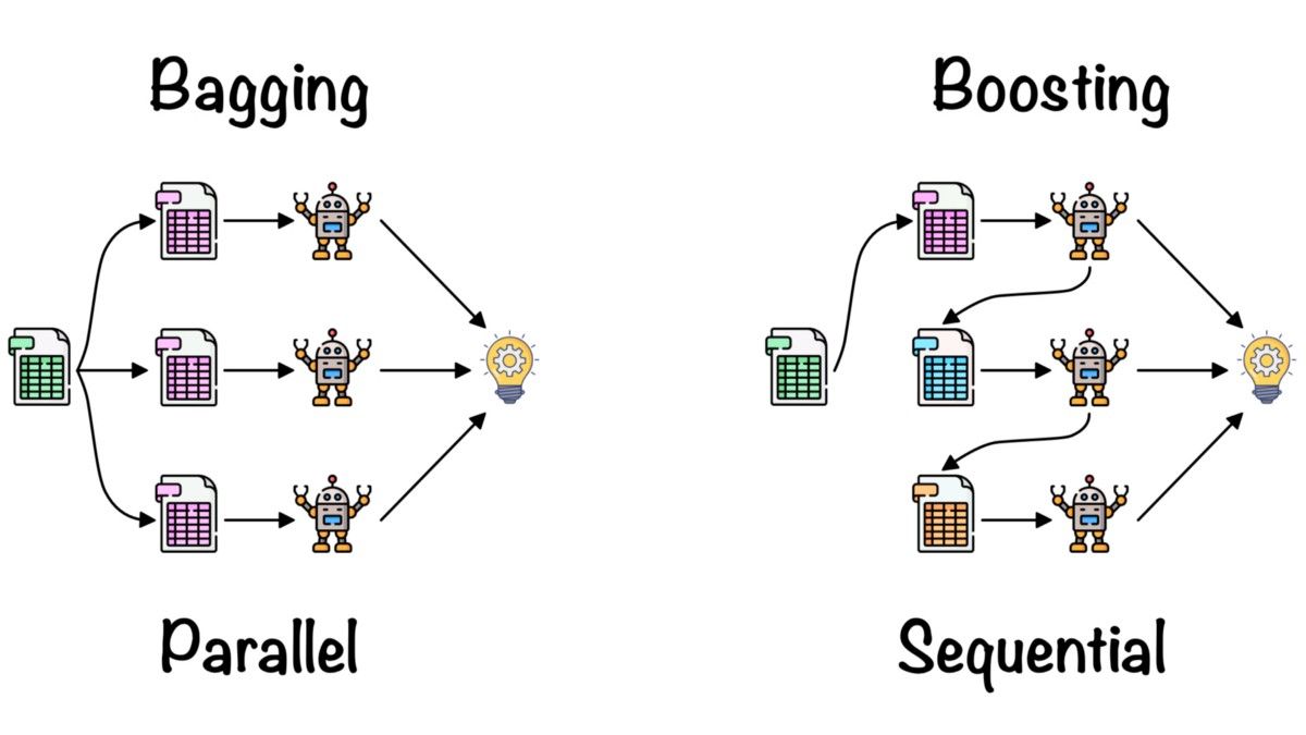 MikeTamir's tweet photo. Ensemble Learning: Bagging &amp; Boosting https://t.co/os4793tQUZ
#AI #MachineLearning #DeepLearning #DataScience https://t.co/xgHGIWPk1e
