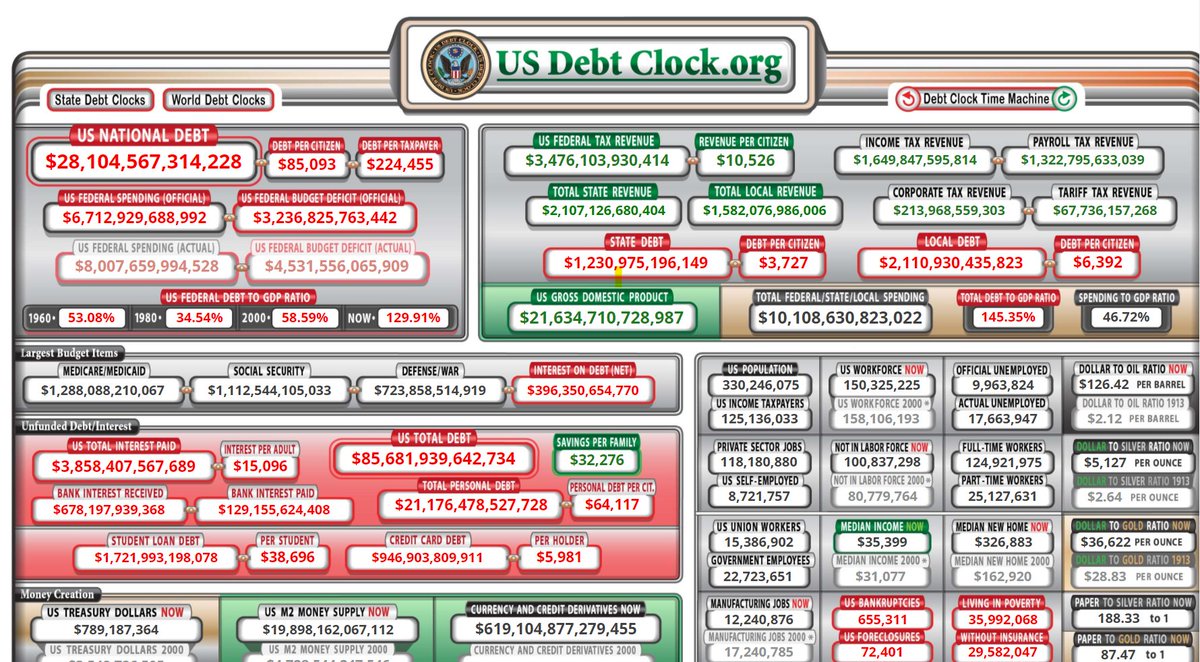 ShortSqueezed1's tweet photo. 28 #Trillion and Counting... https://t.co/BUt01EoujK