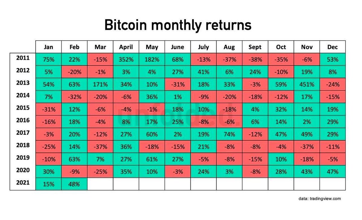 CoinStats's tweet photo. Statistically, April is the most bullish month for #Bitcoin.

Here we go! 🚀 https://t.co/Oo0FQ3T6Dk