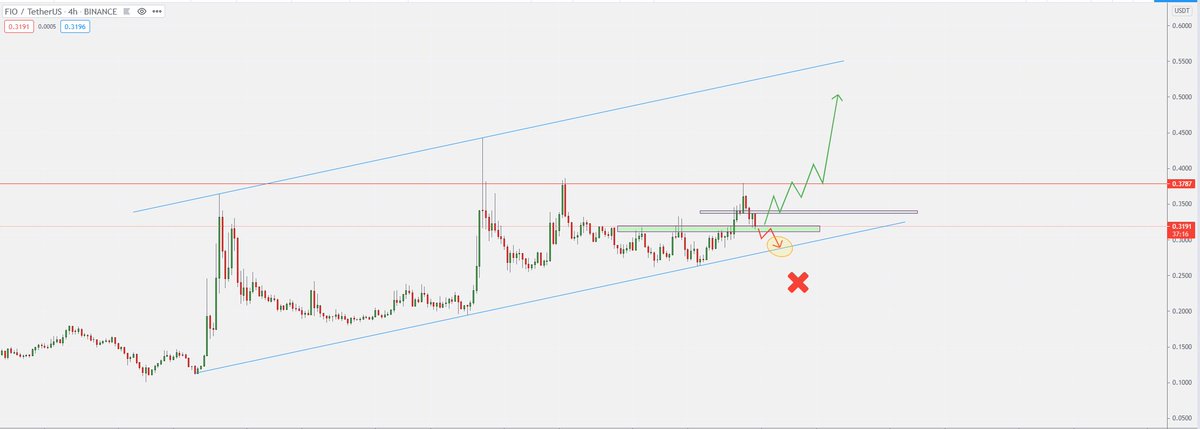 #FIO #Crypto 
Fio'da 2 senaryoyu da grafikte belirttim. Yükseliş için ilk etapta 0.34 sonrasında 0.38 aşılmalı. Düşüş senaryosunda kanal alt bandına bir test ihtimali olabilir. Direnç kırılımlarında retest yapınca işlem deneyebilirsiniz. Kanal üst bandına tekrar gider mi bilinmez