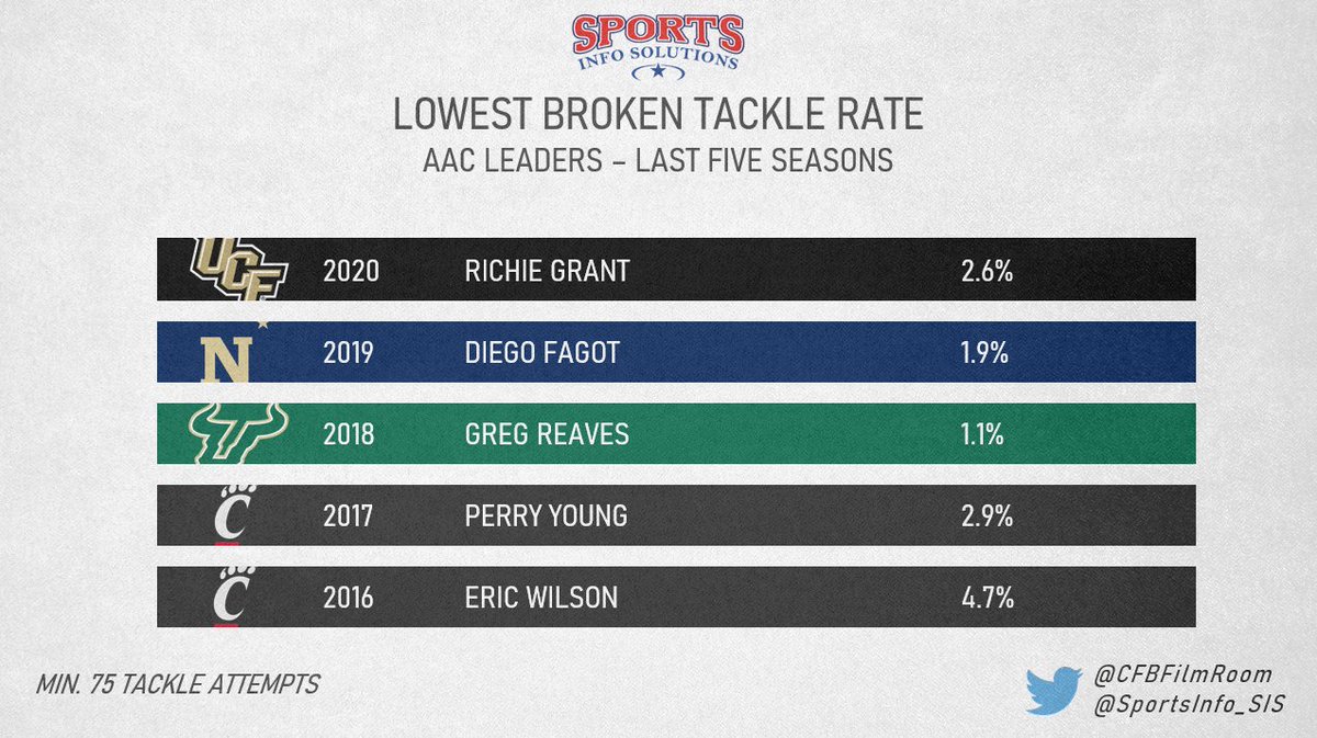UCF safety Richie Grant, one of the top safety prospects in the NFL Draft, had the lowest missed tackle rate in the @American_FB in 2020 https://t.co/dkC1z2l6Hf