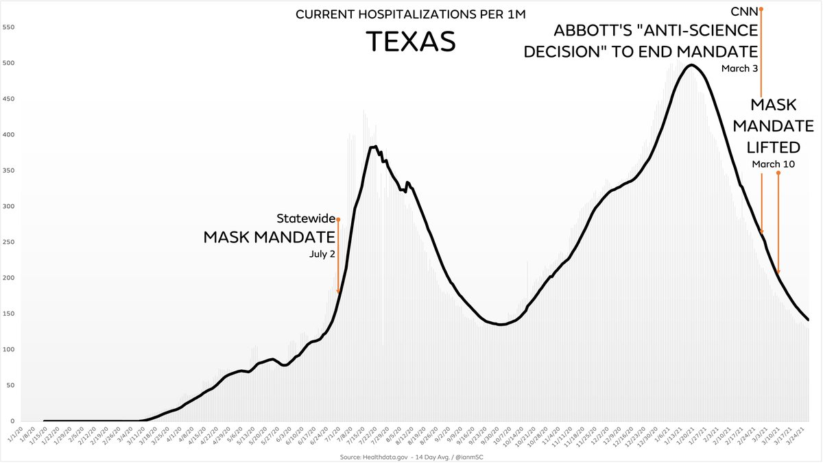 The new hospitalization numbers are out, so let’s look at Texas 25 days after CNN’s <a href="/ChrisCillizza/">Chris Cillizza</a> said ending mask mandates was a “head-scratching, anti-science decision”

Ah! Down -41%.

Remember! Results don’t matter! Conforming to disproven expert opinion is all that matters.