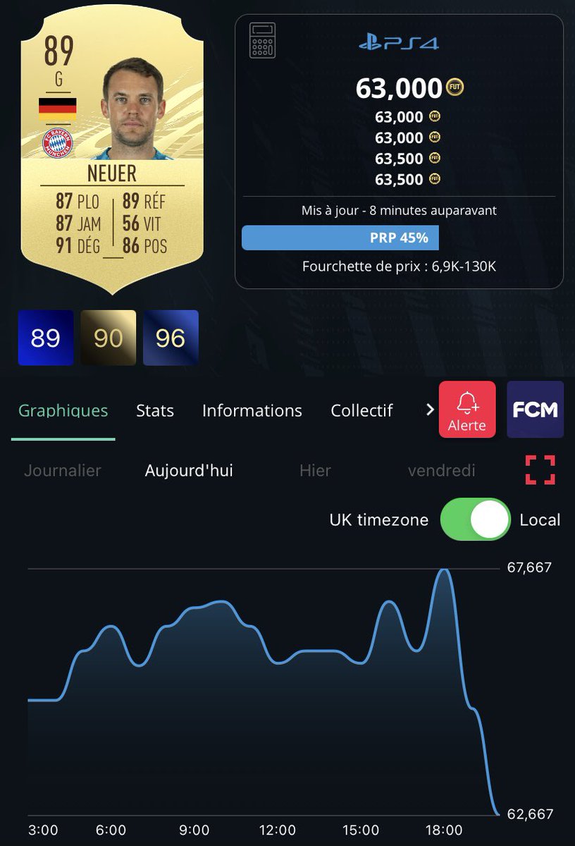 VodkFut67's tweet photo. Les SBC icônes ont expiré ce soir à 20h et n’ont pas été remplacés, ceux qui veut dire chute des FODDERS 👀
De nouveaux SBC Icon vont arriver dans les jours / week-ends à venir, vous pourrez investir demain matin après les récompenses Clash en enchères😉
#FIFAAR #FIFA21 #FUT21 https://t.co/6SOlc3wzIQ