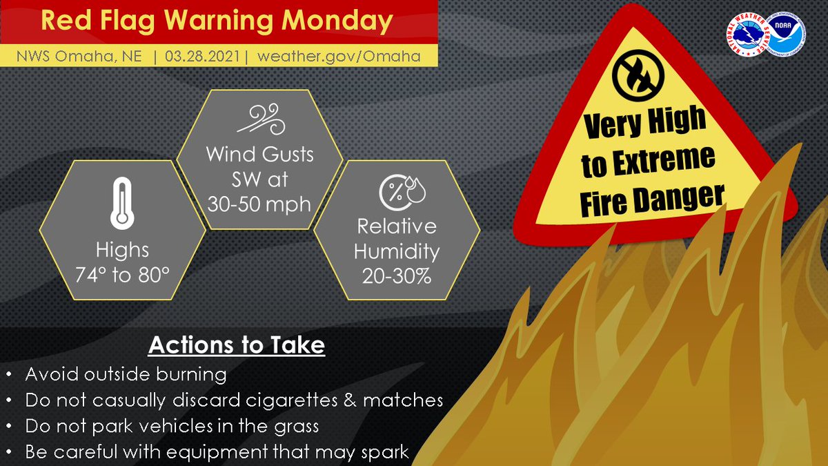 A Red Flag Warning is in effect Monday afternoon and evening across eastern Nebraska and southwest Iowa. Warm, windy, and dry conditions will push the fire danger index into the extreme category.