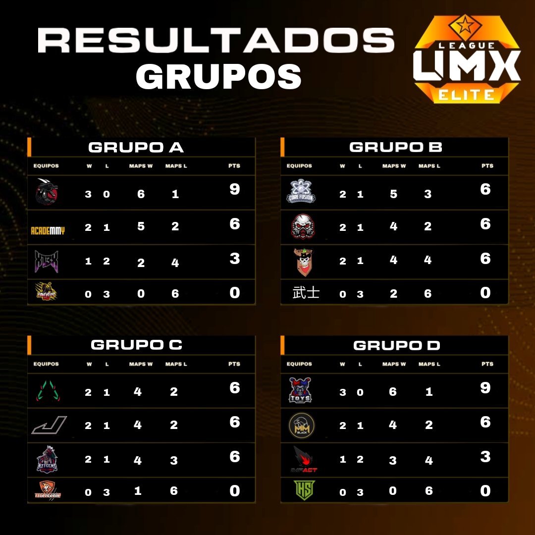umx_league's tweet image. Así finaliza la fase regular de la UMX ELITE 🏆
Queremos felicitar a los clasificados a playoffs!
@HYACLAN 
@ToysEsports 
@TeamAgarthas 
@CoreFusion3 
@Team_SMOG_ 
@ClanMFAM B 
ACADEMMY
JUSTICE GAMING

#UMX #UMXelite #UMXleague #CallofDuty #BlackOpsColdWar