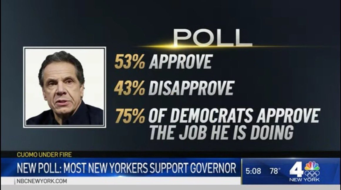 KDSilva03's tweet image. Hey @SenSchumer @SenGillibrand @CarlHeastie @AndreaSCousins @NYSA_Majority 53% is higher than 43% #Math101 #StopTheAttacks on @NYGovCuomo #CuomoNewYorker