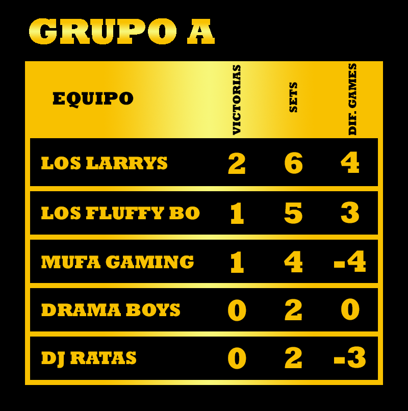 Dagorisk98's tweet photo. La segunda Fecha de la EB League terminó y nos trajo unos partidazos. Así quedaron las tablas de cada grupo. Todo super reñido.
@EB7 la familia nutria tiene nivel.
Gracias a todos por su apoyo y a seguir rompiéndola en las demás fechas! https://t.co/VjdRA6gjhJ