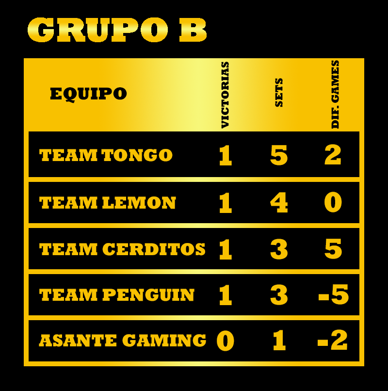 Dagorisk98's tweet photo. La segunda Fecha de la EB League terminó y nos trajo unos partidazos. Así quedaron las tablas de cada grupo. Todo super reñido.
@EB7 la familia nutria tiene nivel.
Gracias a todos por su apoyo y a seguir rompiéndola en las demás fechas! https://t.co/VjdRA6gjhJ