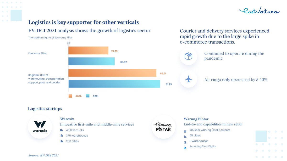 The pandemic has provided momentum for logistics services to accelerate e-commerce-based growth. Startups such as <a href="/waresix/">waresix</a> and Warung Pintar developed their capabilities to provide efficient distribution and logistic services in the past year.

Read more: east.vc/DCI