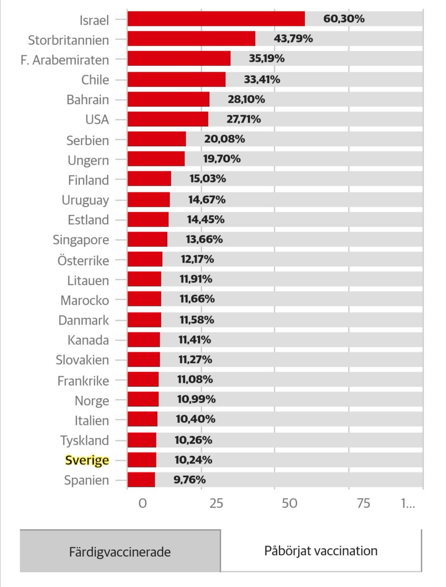 vildkatten's tweet photo. Kom igen nu Sverige! Öka farta sista kvarta. Tänk om Janne styrt upp vaccineringen också! #makelifegreatagain https://t.co/CJh10iWJOw
