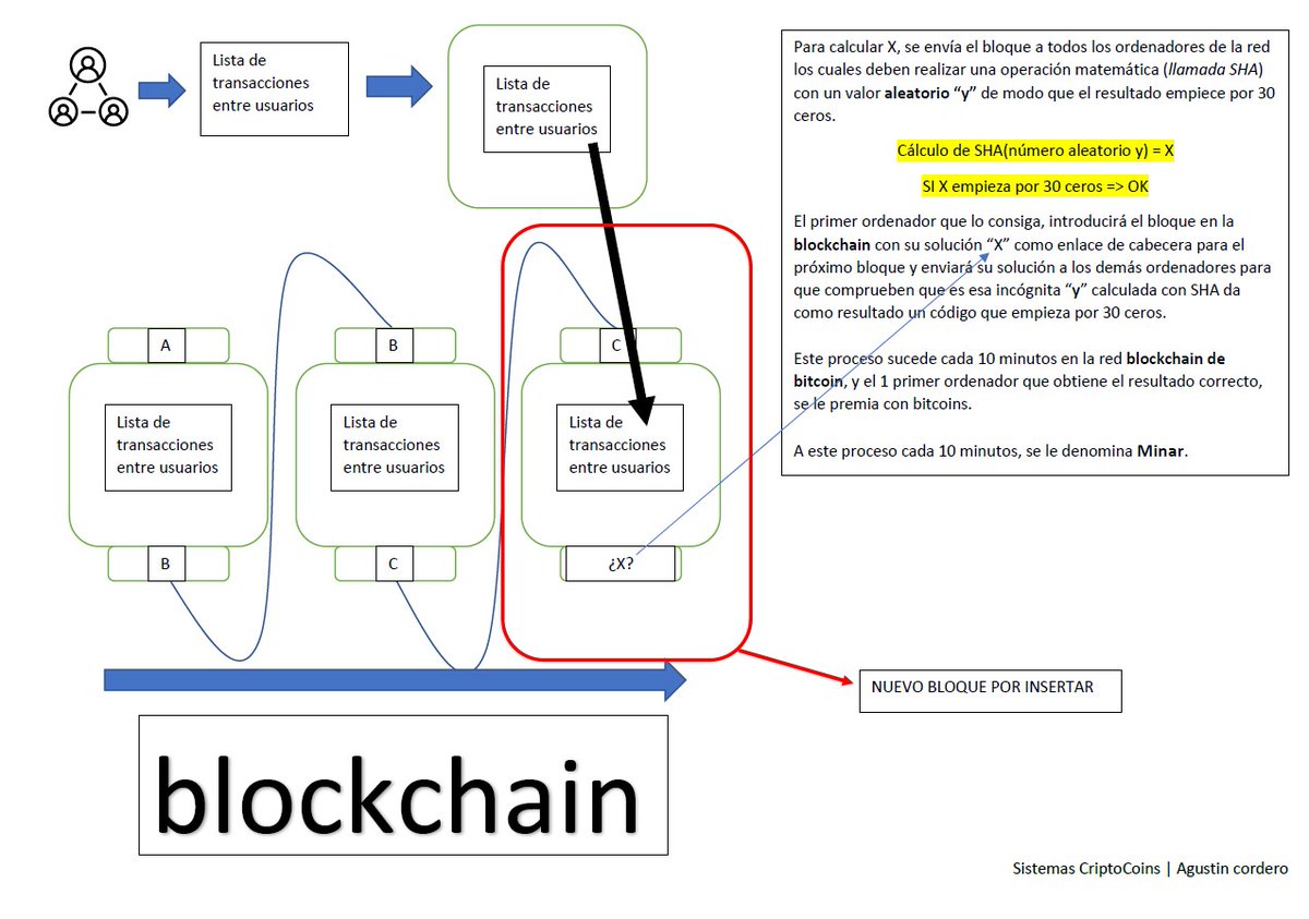 SCriptocoins's tweet photo. Explicación gráfica de qué es minar criptomonedas. https://t.co/ok6MEVzFFy