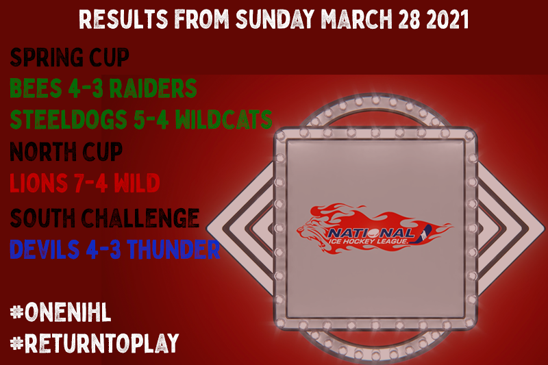 NIHLhockey's tweet photo. SUNDAY'S SCORES...

#oneNIHL #SpringCup2021 #NorthCup21 #SouthCup21 https://t.co/ZTvTBrxHNJ