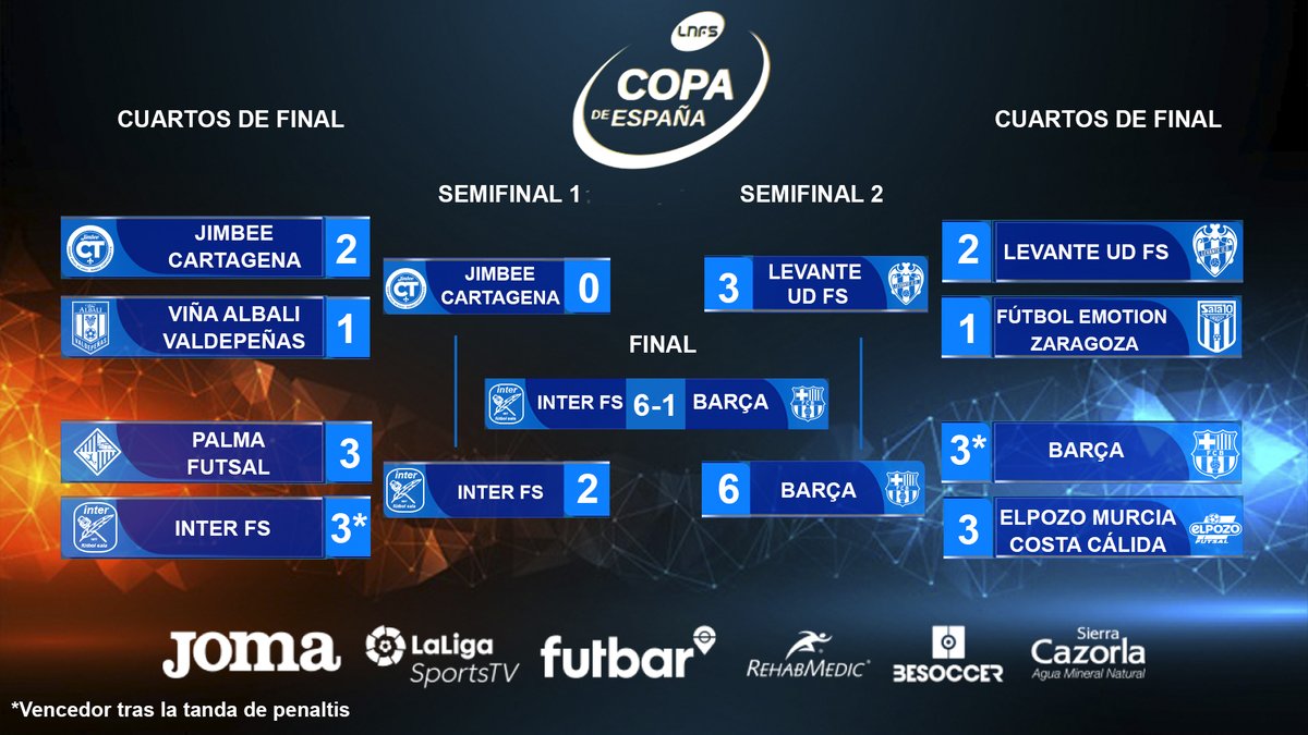 ligaprimefutsal's tweet photo. 🏆 ¡Así queda el cuadro de la Copa de España tras la disputa del torneo! 

🥇 Inter FS se proclama campeón 

#CopaLNFS #LigaFutsalProfesional https://t.co/HEkMaPFoV1