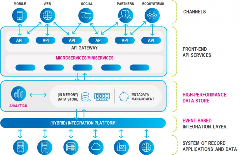 ankurkumarz's tweet photo. You can use in-memory computing as a augmented technology to enable Digital Integration Hub.
Interesting article by #GigaSpaces of using in-memory data grid (or #datafabric) as ODS
#InMemoryComputing
#DigitalTransformation
#DigitalIntegrationHub
https://t.co/vWoYRNM2ua https://t.co/2Dhm7jAKqp