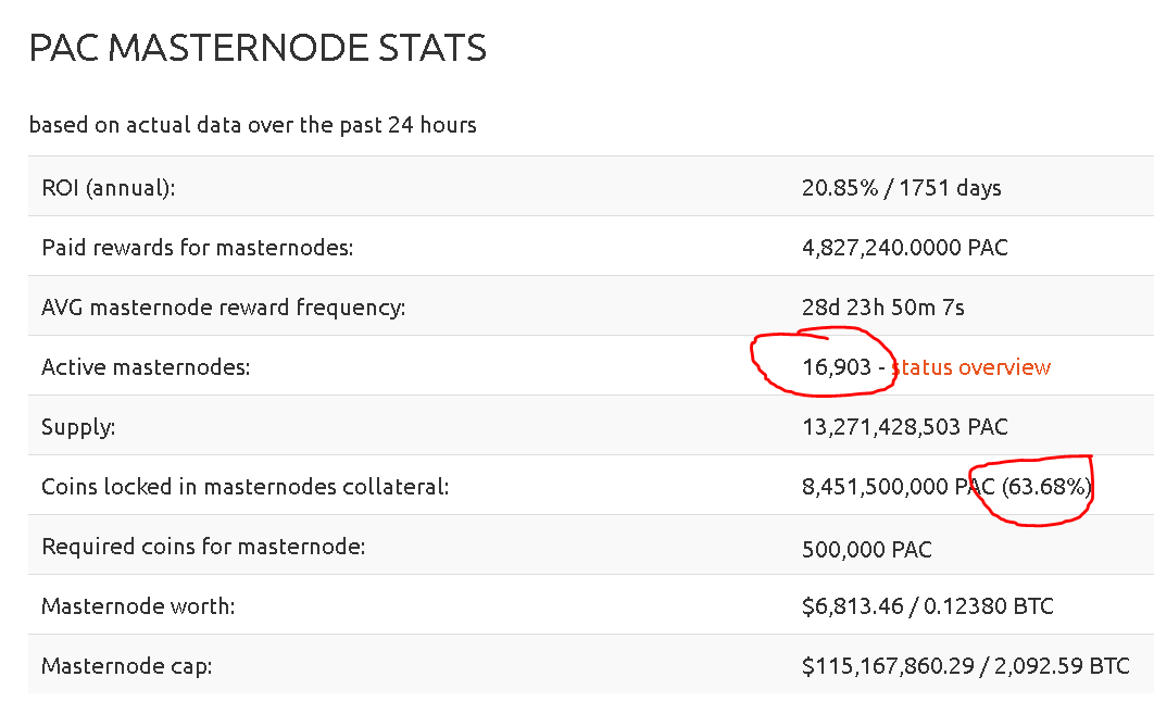 There are 16903 $PAC nodes. 97 nodes to reach 17,000 masternodes. 63.68% of $PAC is locked in the masternodes!